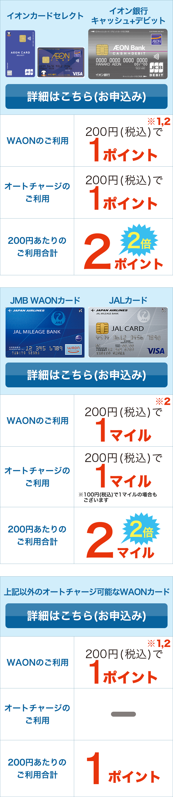 オートチャージのご利用で200円あたりのご利用ポイントが2倍！