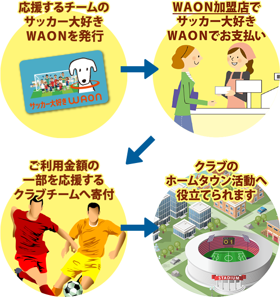 サッカー大好きwaon 電子マネー Waon ワオン 公式サイト