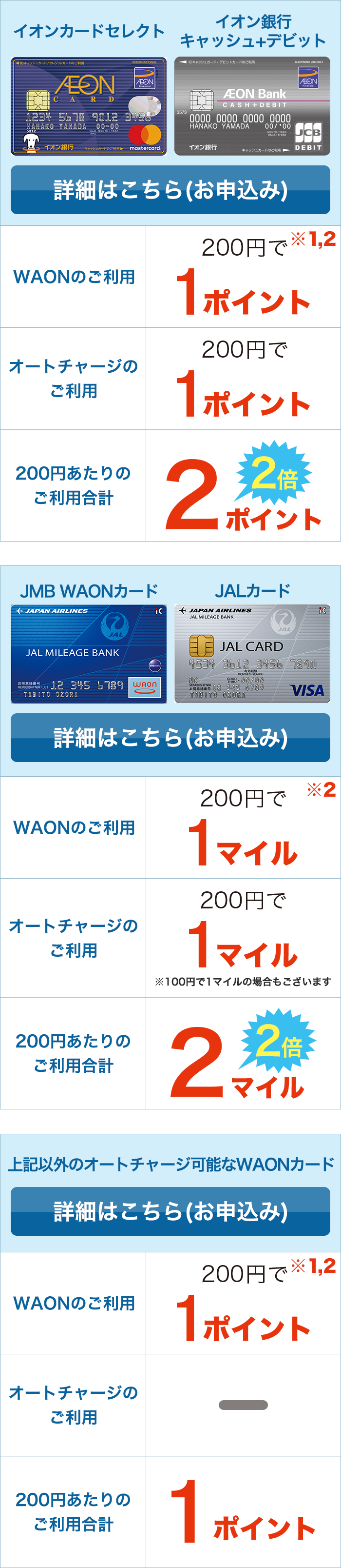 オートチャージのご利用で200円あたりのご利用ポイントが2倍！