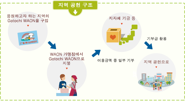 지역 공헌 구조:응원하고자 하는 지역의 Gotochi WAON을 구입---WAON 가맹점에서 Gotochi WAON으로 지불---이용금액 중 일부 기부---지자체 기금 등---기부금 활용---지역 공헌으로