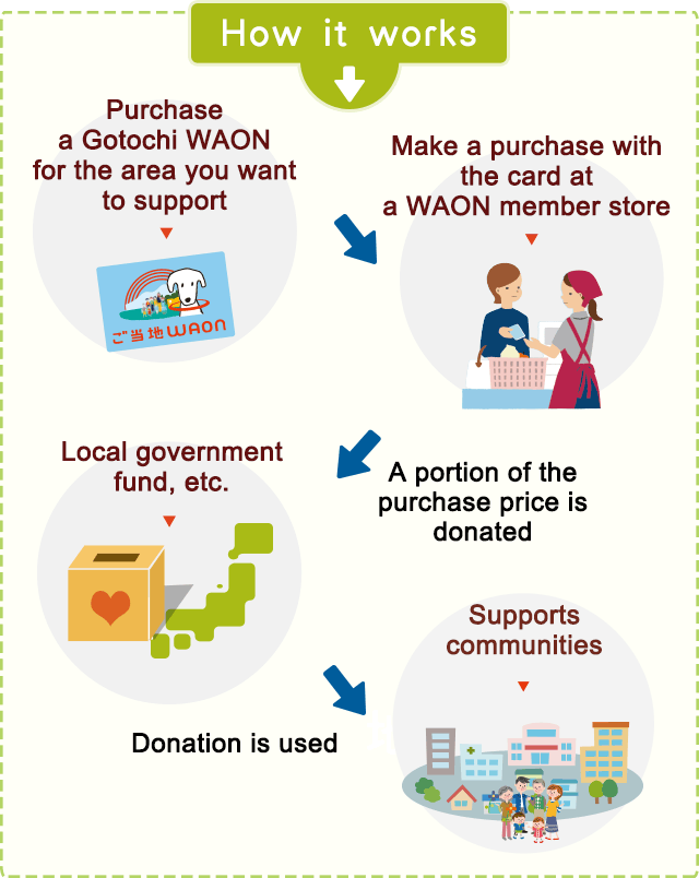 Purchase a WAON Community Giving Card for the area you want to support---Make a purchase with the card at a WAON member store---A portion of the purchase price is donated---Local government fund, etc---Donation is used---Supports communities