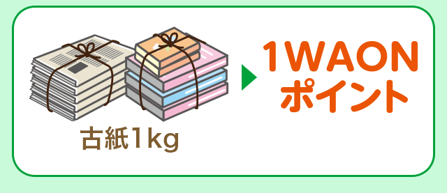 古紙1kgにつき1WAONポイントたまります。