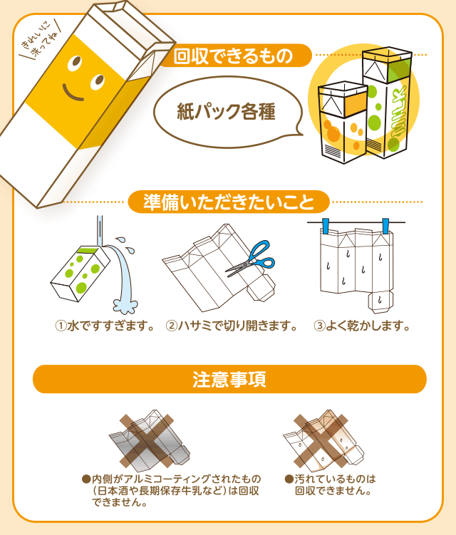 【回収できるもの】紙パック各種【準備いただきたいこと】水ですすぎ、ハサミで切り開き、よく乾かします。【注意事項】内側がアルミコーティングされたもの（日本酒や長期保存牛乳など）や、汚れているものは回収できません。