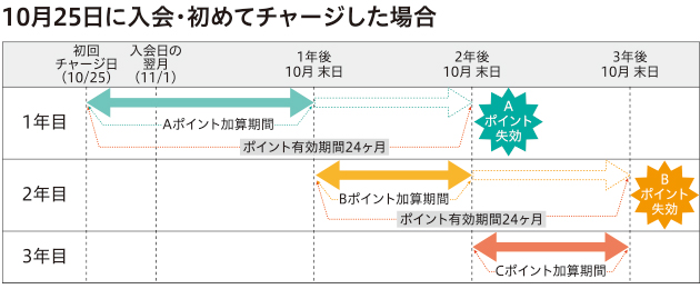 例）2007年10月25日に入会・チャージした場合の図