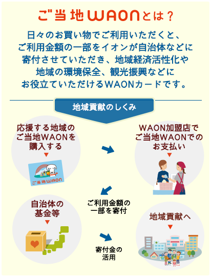 日々のお買い物でご利用いただくと、 ご利用金額の一部をイオンが自治体などに 寄付させていただき、地域経済活性化や 地域の環境保全、観光振興などに お役立ていただけるWAONカードです。